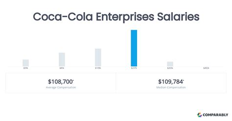 Coca-Cola Enterprises Salaries | Comparably