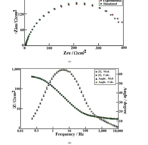 Experimental And Simulated Nyquist A And Bode B Plots Of