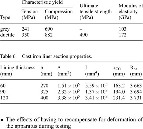 Cast iron material properties. | Download Table