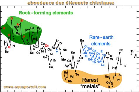 Abondance des éléments chimiques définition et explications