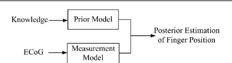 Figure 1 From Prior Knowledge Improves Decoding Of Finger Flexion From