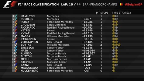 Formula 1 On Twitter PROVISIONAL CLASSIFICATION After 19 Laps