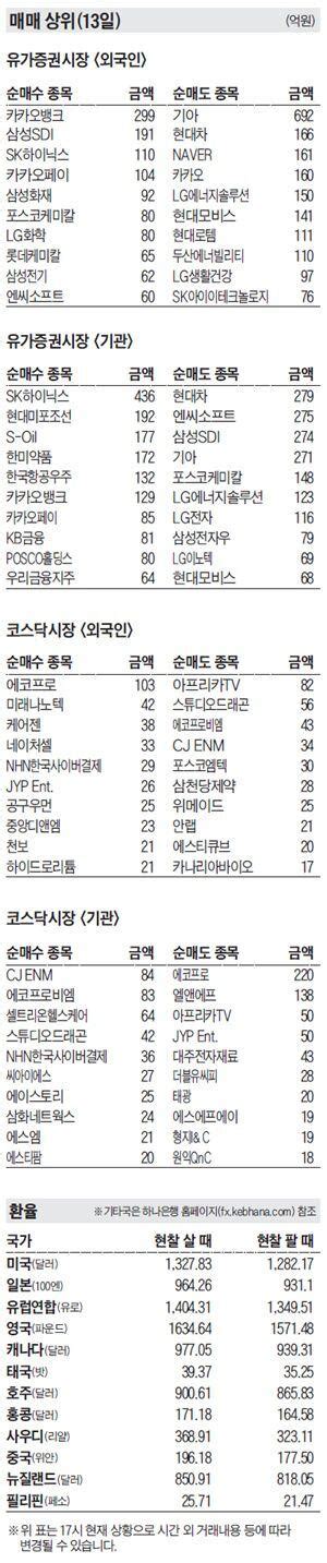 주식 매매 상위 종목 및 환율 2022년 12월 13일자