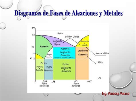 Aleaciones Y Diagrama De Fases Una Aleaci N Es Una Sustancia