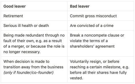 Good Leaver Bad Leaver Provisions For Startups Explained Ledgy