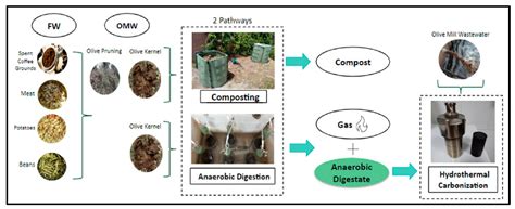 Energies Free Full Text Hydrothermal Carbonization Of Dry Anaerobic Digestion Residues