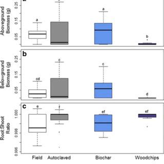 Boxplots Of Aboveground Biomass G A Belowground Biomass G B