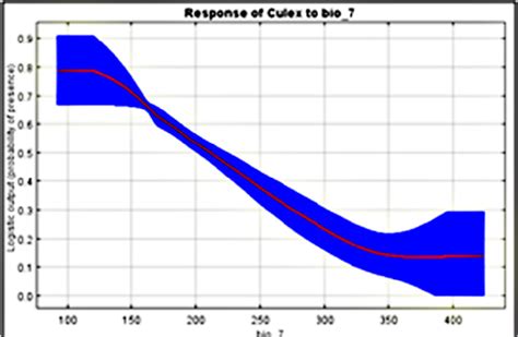 Contribución marginal del rango de anual de temperatura al modelo