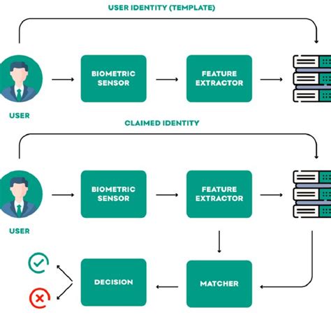 Determinants Of End User Acceptance Of Biometrics Integrated Approach