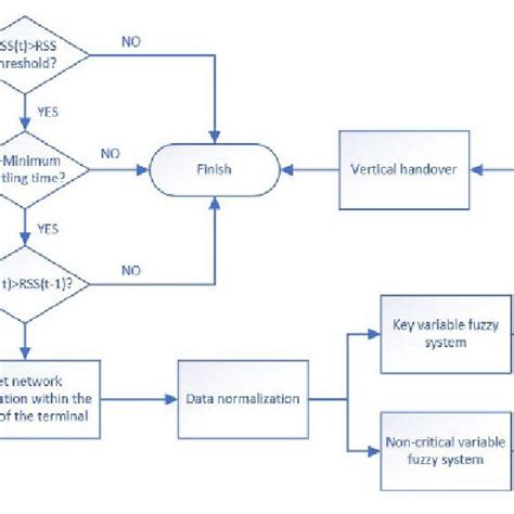 Schematic Diagram Of Decision Algorithm Download Scientific Diagram