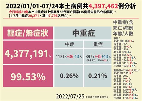 【快訊】1萬6921例確診「86天來新低」、53死、增2本土ba5 上報 焦點