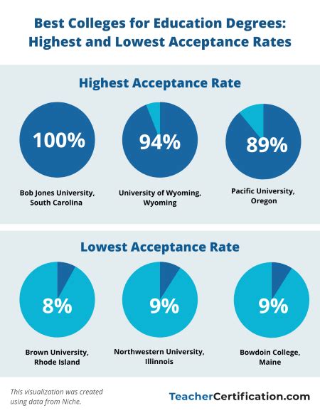 Top Education Colleges In Each State By Acceptance Rates Sat Scores And Affordability 2024