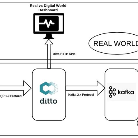 Building digital twin applications using open source tools | Download Scientific Diagram