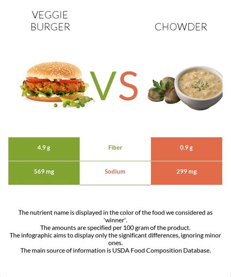 Veggie burger vs. Chowder — In-Depth Nutrition Comparison