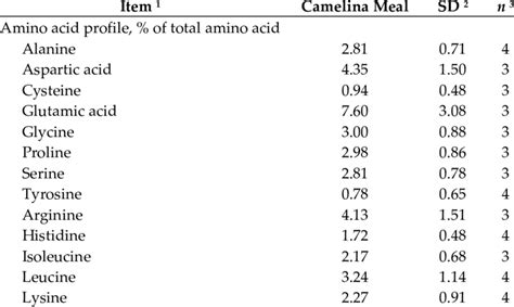 Amino Acid Composition Of Total Amino Acid Of Camelina Meal Cmm