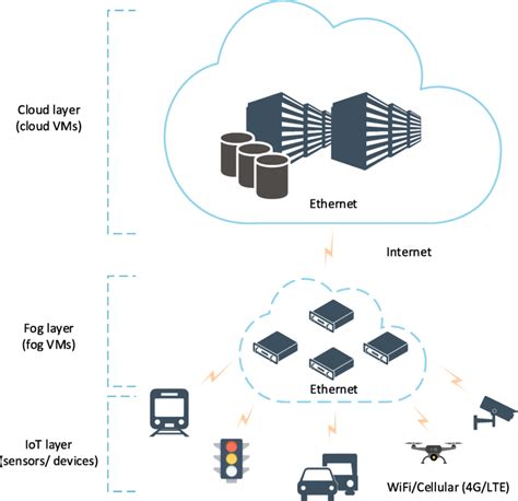 The Iot Fog And Cloud Layers Of The Architecture Under Study