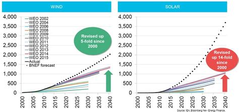 Global Installed Capacities GW For Solar And Wind Power In IEA S