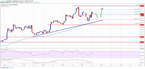 Ethereum Eth Price Remains In Uptrend Break Above Imminent