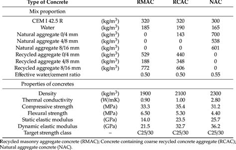 Mix Proportions And Properties Of Used Concrete Mixtures Download Scientific Diagram