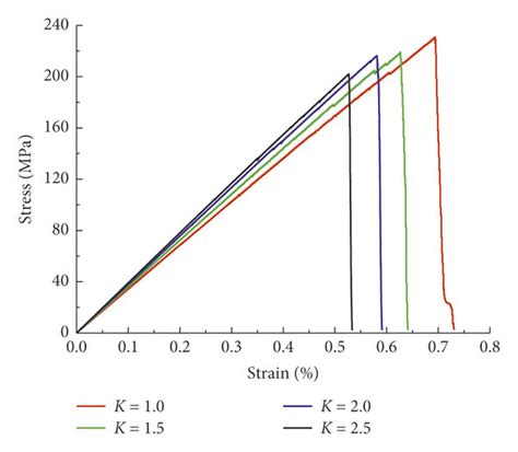 Stress Strain Curves Of Rocks With Different Values Of K Download