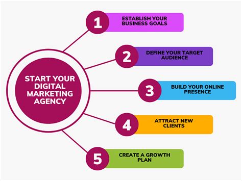 How To Start A Digital Marketing Agency With No Experience A