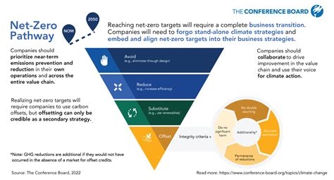 A Net Zero Pathway