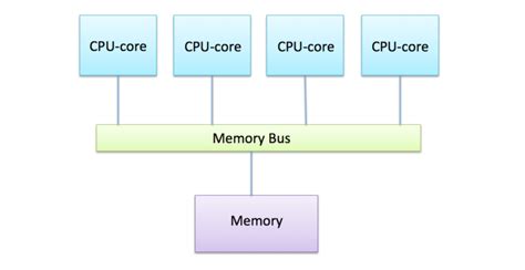 Shared Memory Architecture