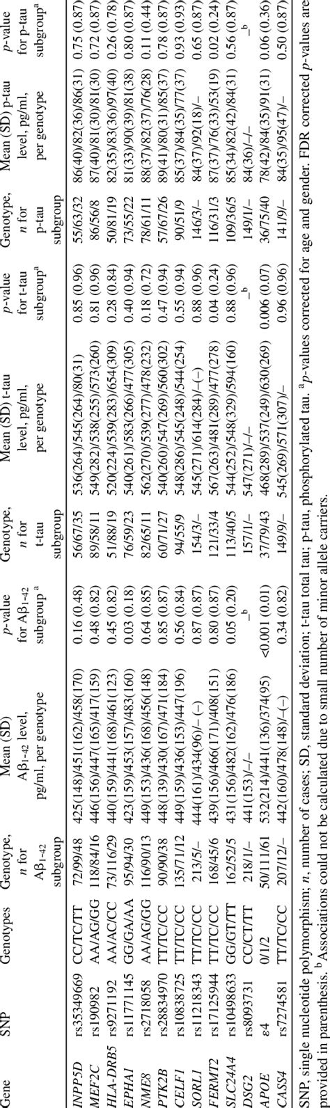 CSF biomarker levels and associations between SNPs and CSF biomarkers ...