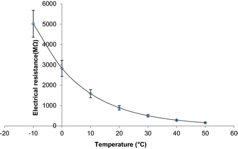 Evolution Of Electrical Resistance As A Function Of Temperature At 12 Download Scientific