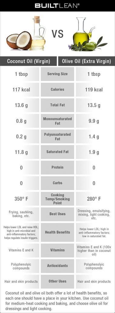 Coconut Oil Vs Olive Oil Which Is Better For Cooking