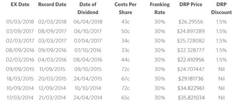 2 Fully Franked Dividend Stocks DDR And WOW Kalkine AU