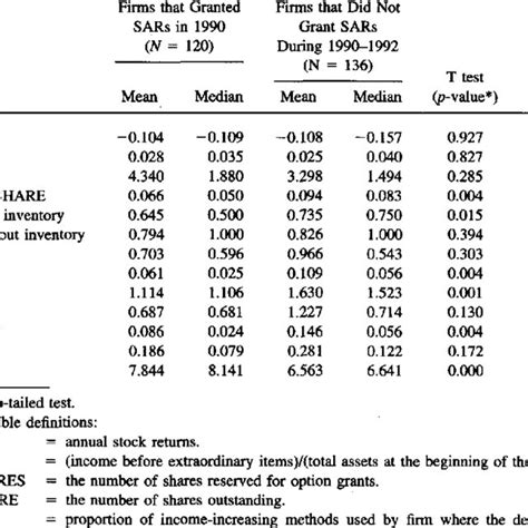 Descriptive Statistics Panel A Summary Statistics In The Year Prior