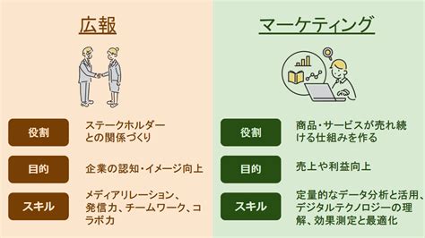 マーケティングと広報・prの違いとは？連携のメリットや兼任者ならではの強みを活かす方法 Prオートメーション 広報業務を劇的に効率化