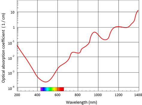 Optical Absorption Coefficient Of Water Vs Wavelength Download