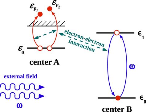 Scheme Of Two Center Single Photon Double Ionization First Atom B Is Download Scientific