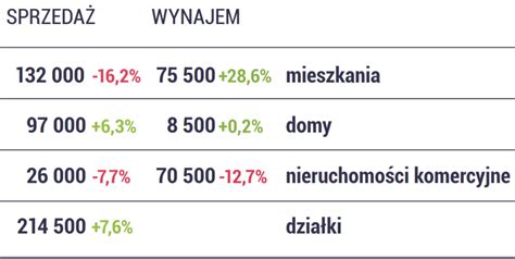 Analiza Rynku Nieruchomości w Warszawie 2023 w odniesieniu do statystyk