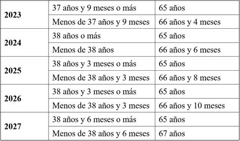 Jubilaci N A Los A Os Cu Ndo Es Posible El Pensionista