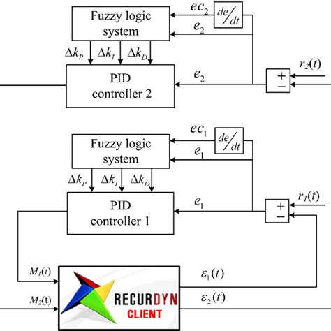 Block Diagram Of Fuzzy Pid Control Download Scientific Diagram