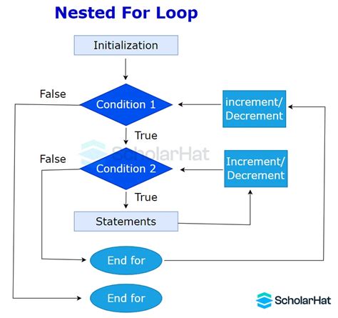 Nested Loops in C - Types of Expressions in C ( With Examples )