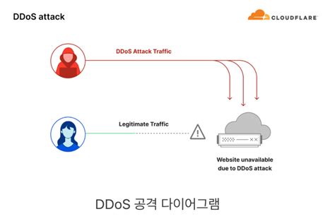 2024년 2분기 Ddos 위협 현황 공격 20 급증하고 정교해져 데일리시큐