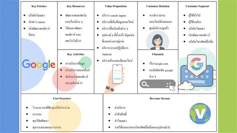 Business Model Canvas แผนวเคราะหธรกจ พรอมตวอยาง วชาการ