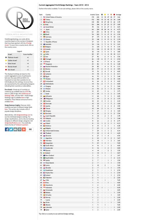 US Ranks #1 in A' Design Award World Design Rankings 2014