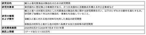 プレスリリース：輸入小麦の価格高騰への対策のために小麦代替食品の製品化に向けた共同研究テーマを募集します！（共同通信prワイヤー） 毎日新聞