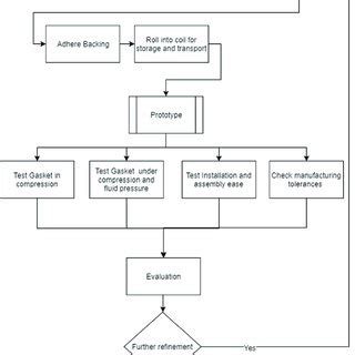 The manufacturing (and assembly) process. | Download Scientific Diagram