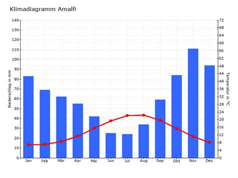 Klimadiagramm Amalfi