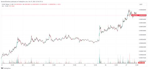 FLOKI se dispara más de 100 con el lanzamiento de TokenFi