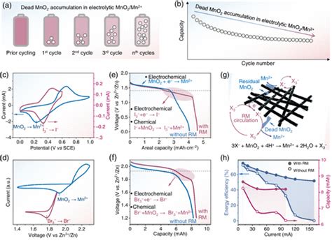 Redox Mediator Chemistry Regulated Aqueous Batteries Insights Into