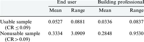 Mean And Range Of Consistency Ratios Of The Samples Download Table