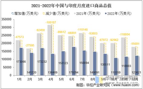 2022年中国与印度双边贸易额与贸易差额统计华经情报网华经产业研究院