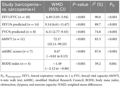 Frontiers Prevalence Of Sarcopenia In Patients With Copd Through